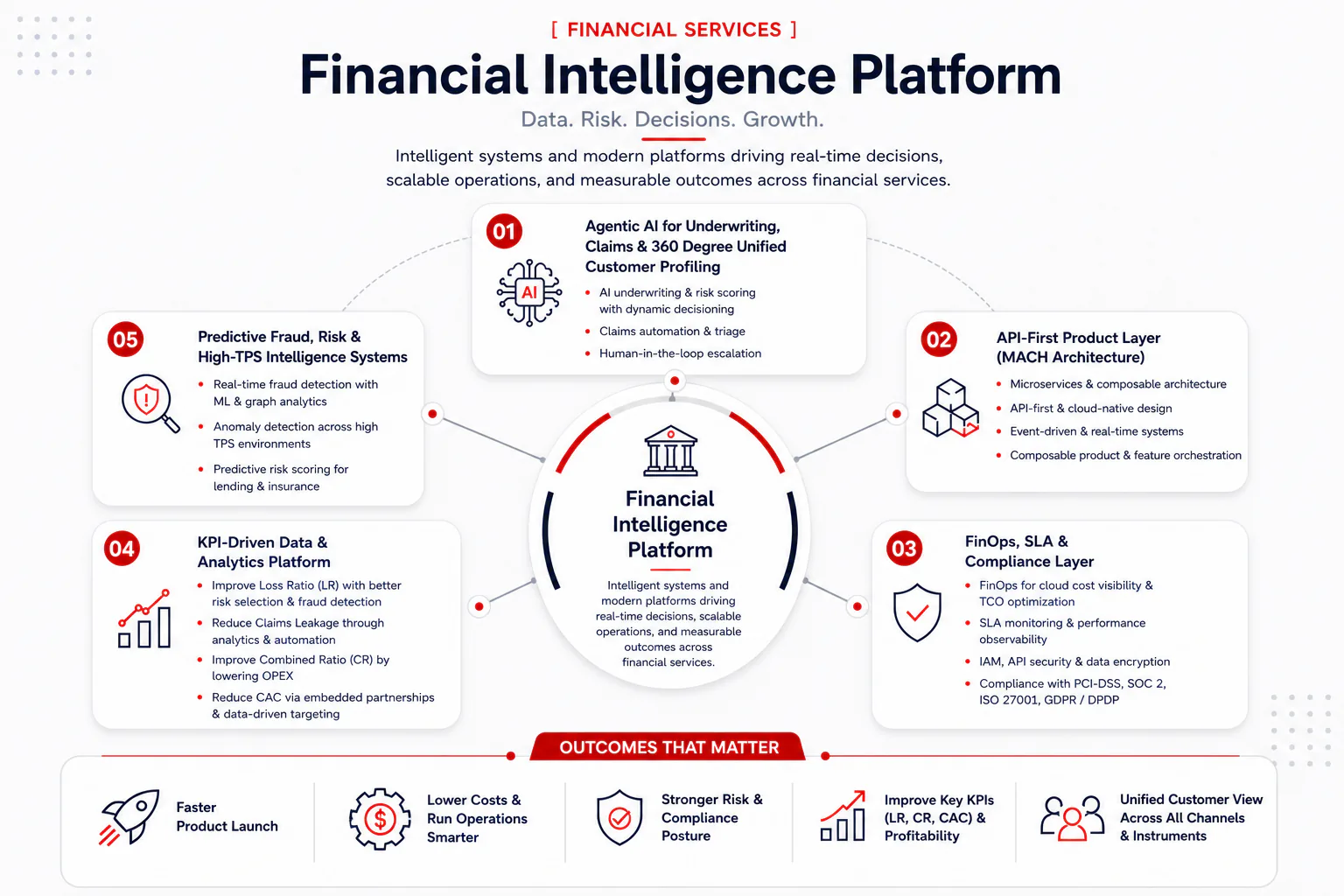 Financial services technology offerings from Technossus
